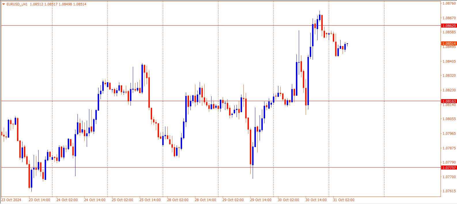 EURUSD